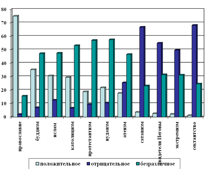 Отношение респондентов к существующим религиозным направлениям